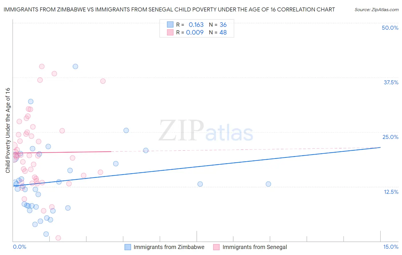 Immigrants from Zimbabwe vs Immigrants from Senegal Child Poverty Under the Age of 16