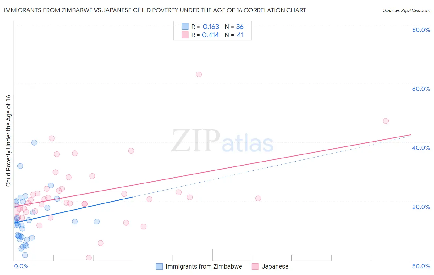 Immigrants from Zimbabwe vs Japanese Child Poverty Under the Age of 16