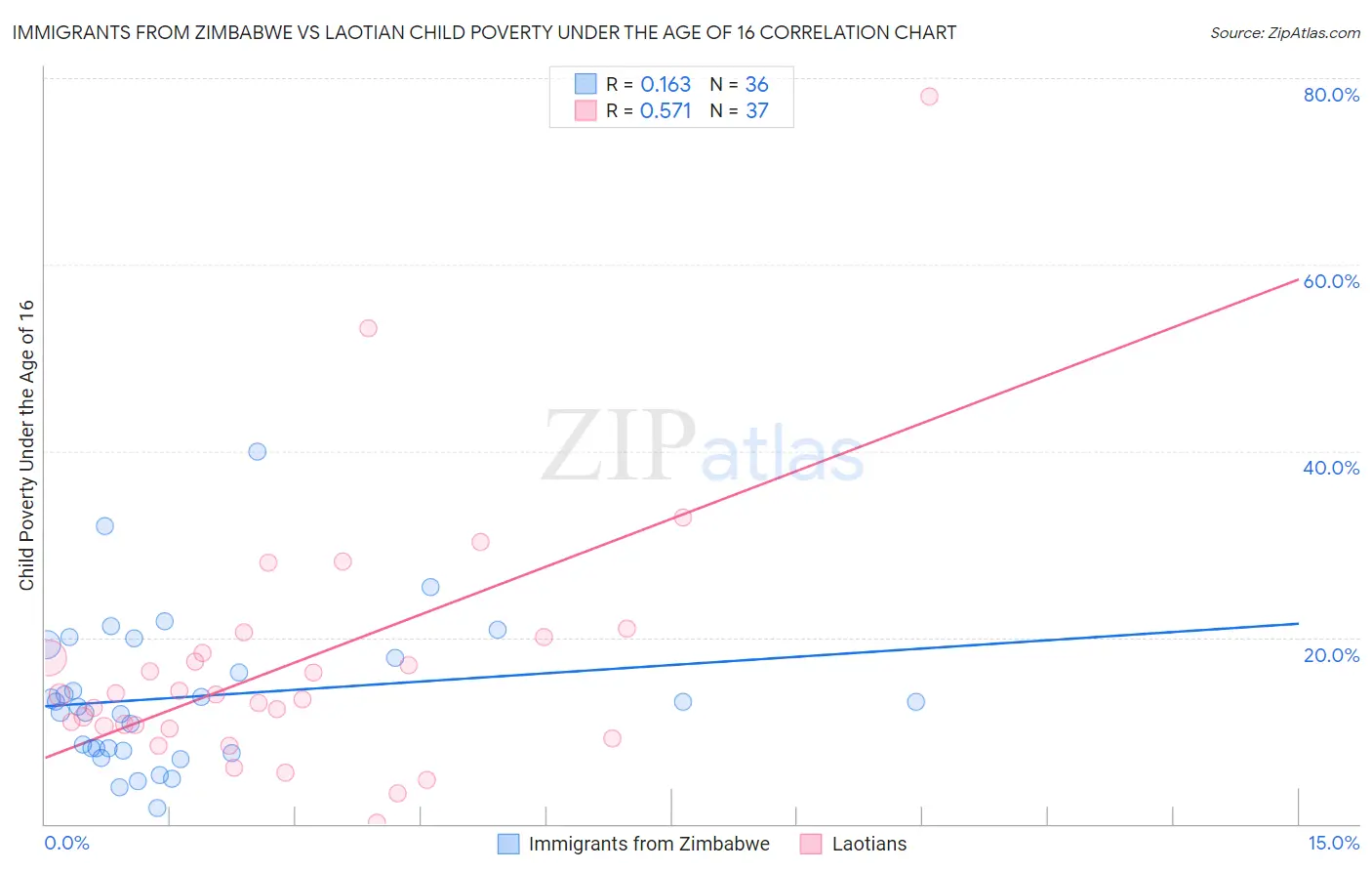 Immigrants from Zimbabwe vs Laotian Child Poverty Under the Age of 16