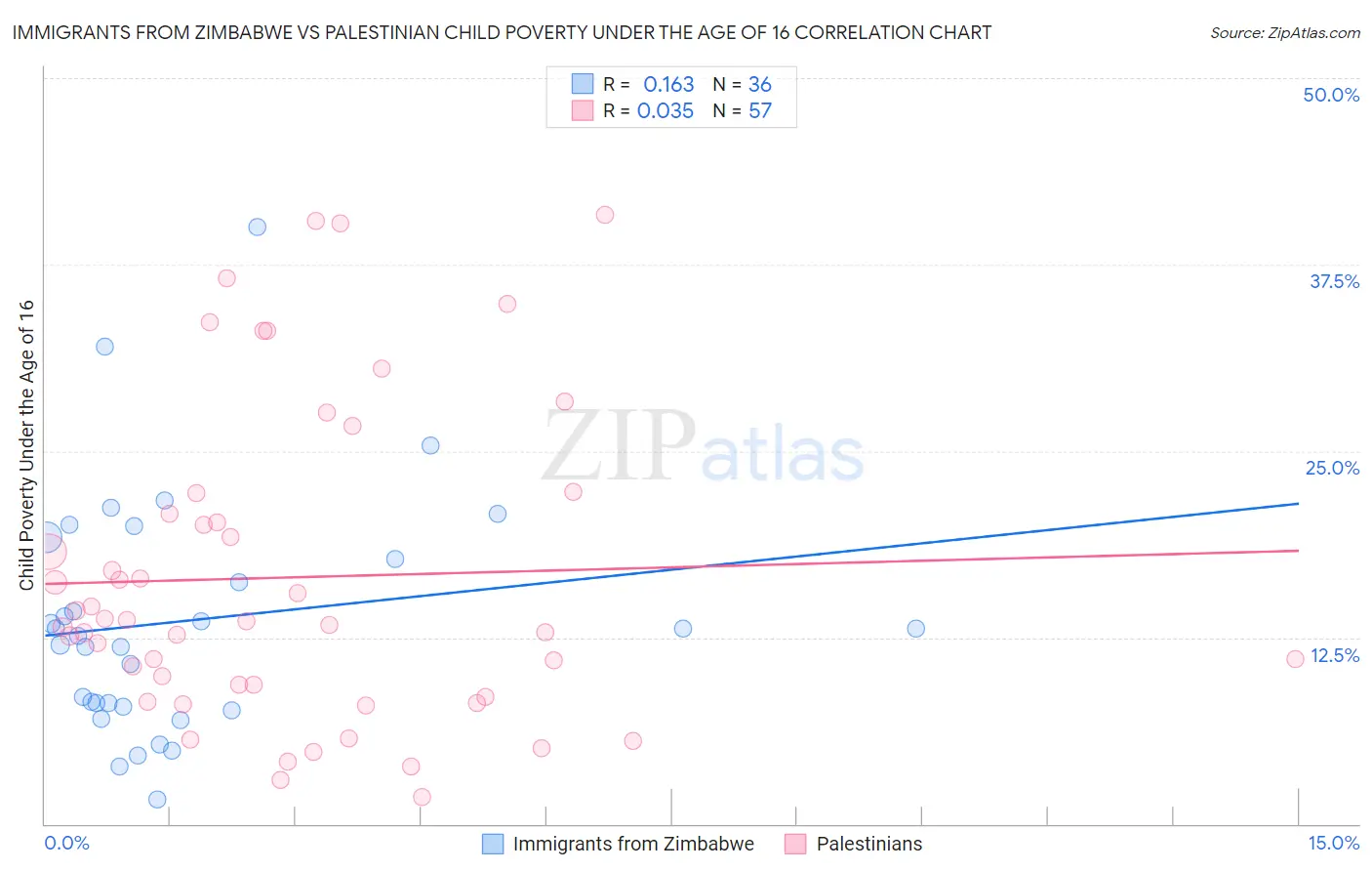 Immigrants from Zimbabwe vs Palestinian Child Poverty Under the Age of 16