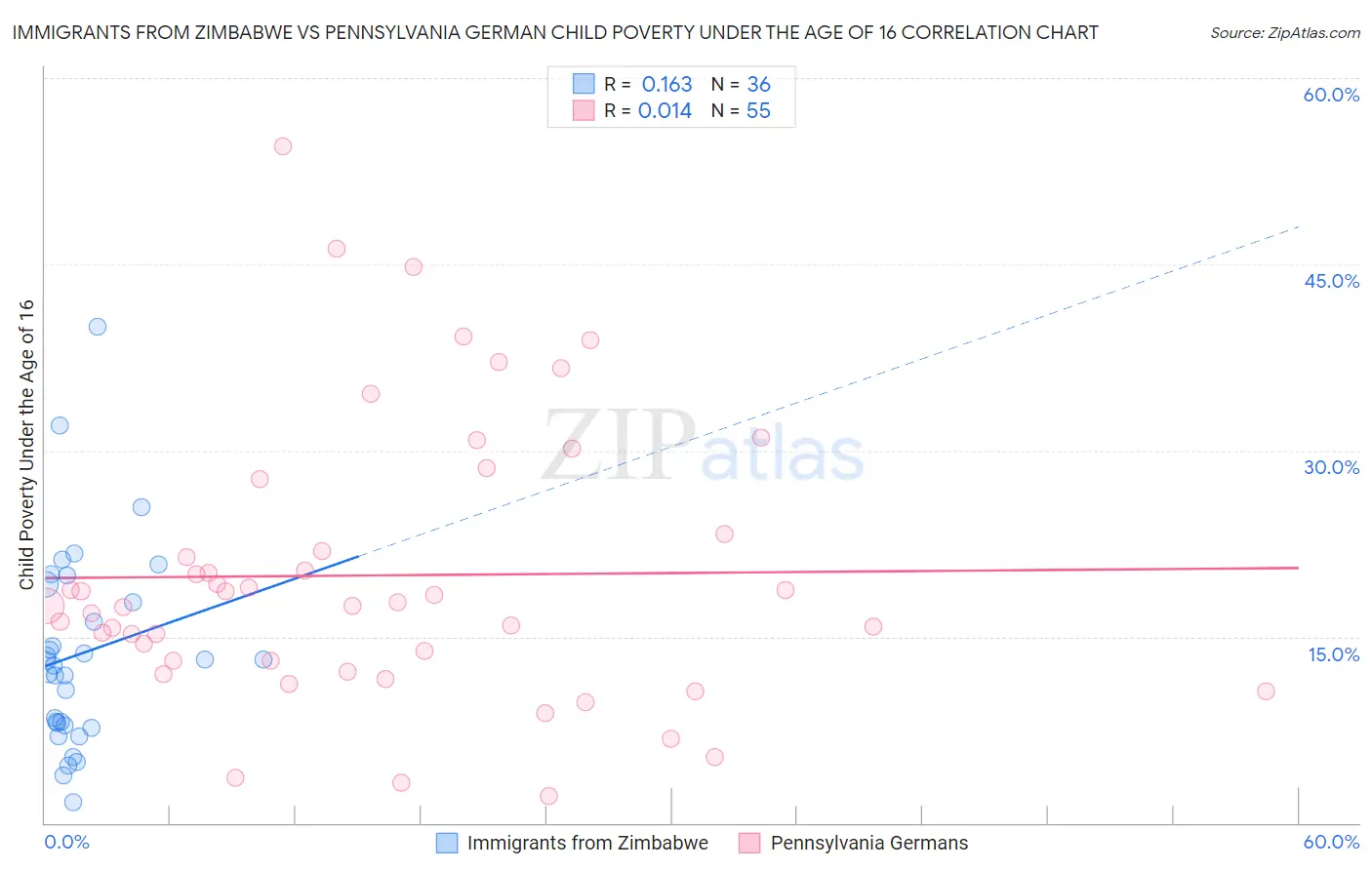Immigrants from Zimbabwe vs Pennsylvania German Child Poverty Under the Age of 16