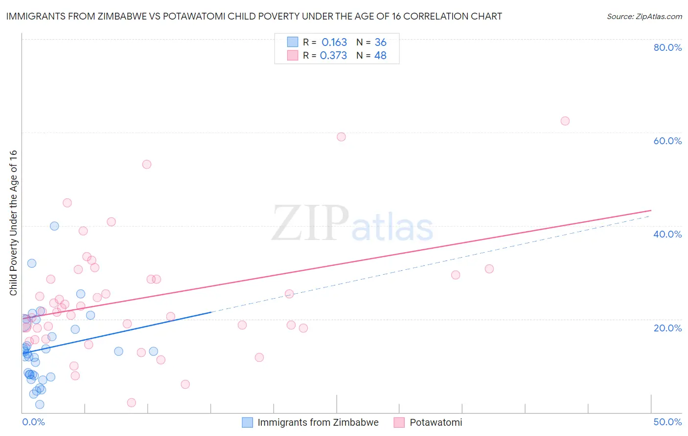 Immigrants from Zimbabwe vs Potawatomi Child Poverty Under the Age of 16