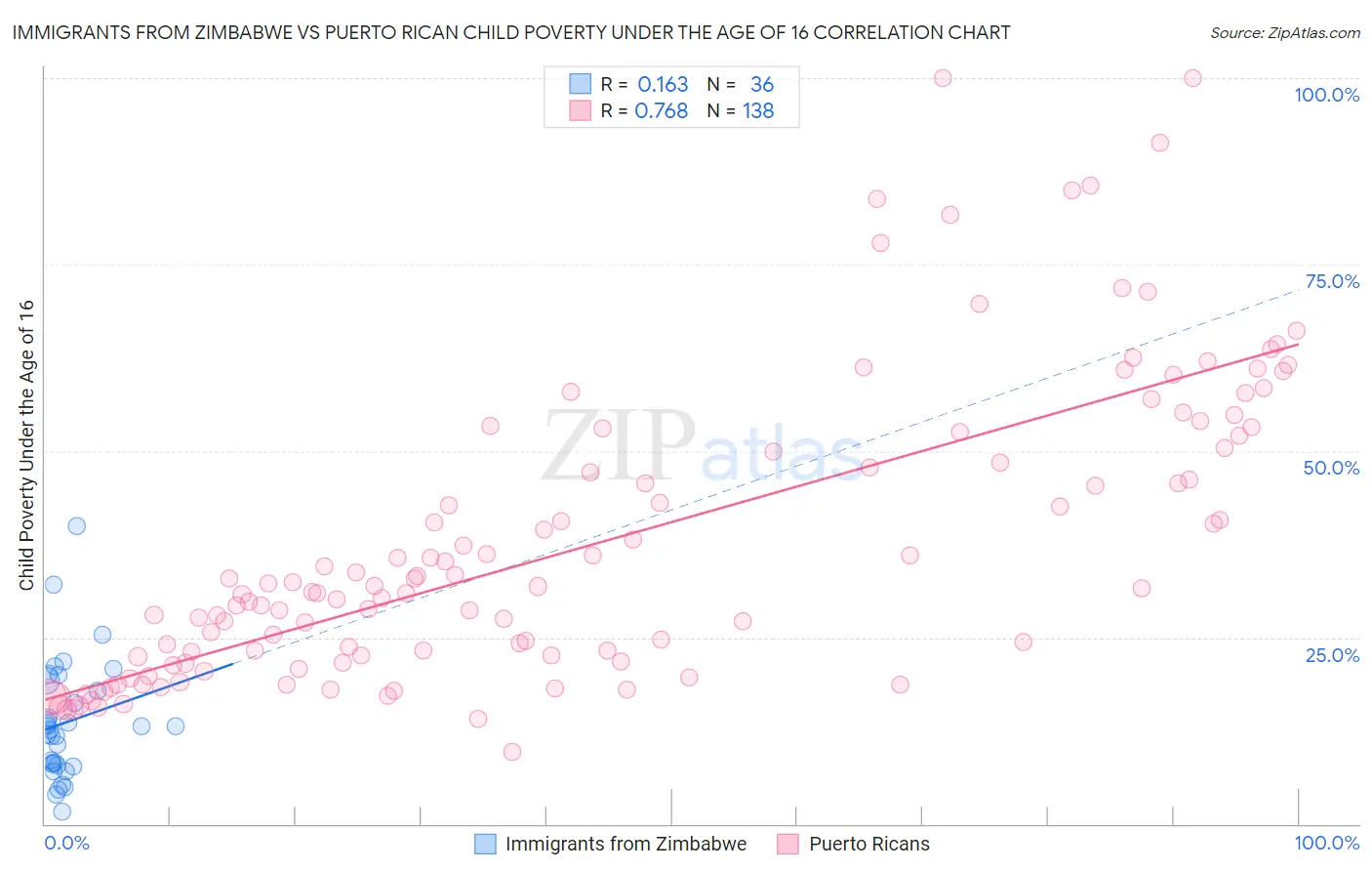 Immigrants from Zimbabwe vs Puerto Rican Child Poverty Under the Age of 16