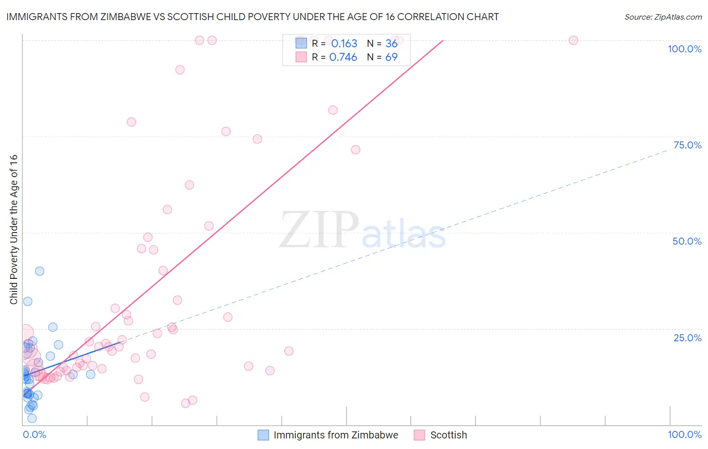 Immigrants from Zimbabwe vs Scottish Child Poverty Under the Age of 16