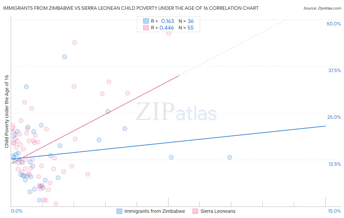 Immigrants from Zimbabwe vs Sierra Leonean Child Poverty Under the Age of 16