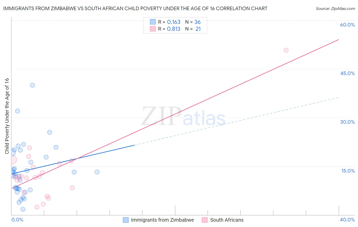 Immigrants from Zimbabwe vs South African Child Poverty Under the Age of 16