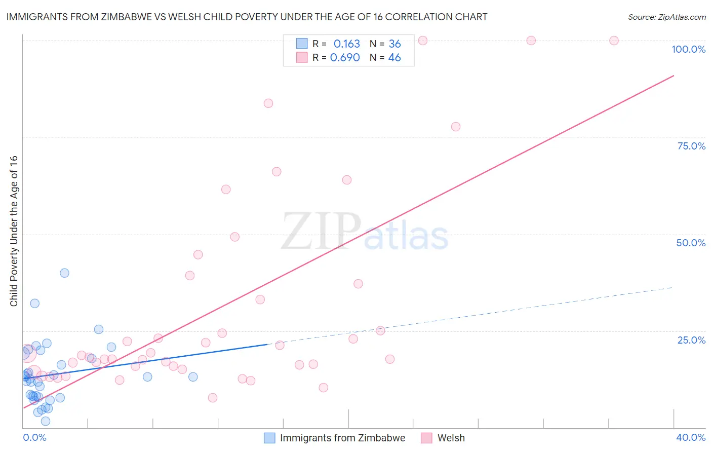 Immigrants from Zimbabwe vs Welsh Child Poverty Under the Age of 16