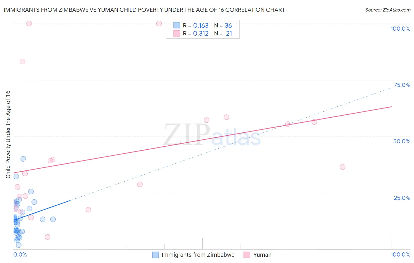 Immigrants from Zimbabwe vs Yuman Child Poverty Under the Age of 16