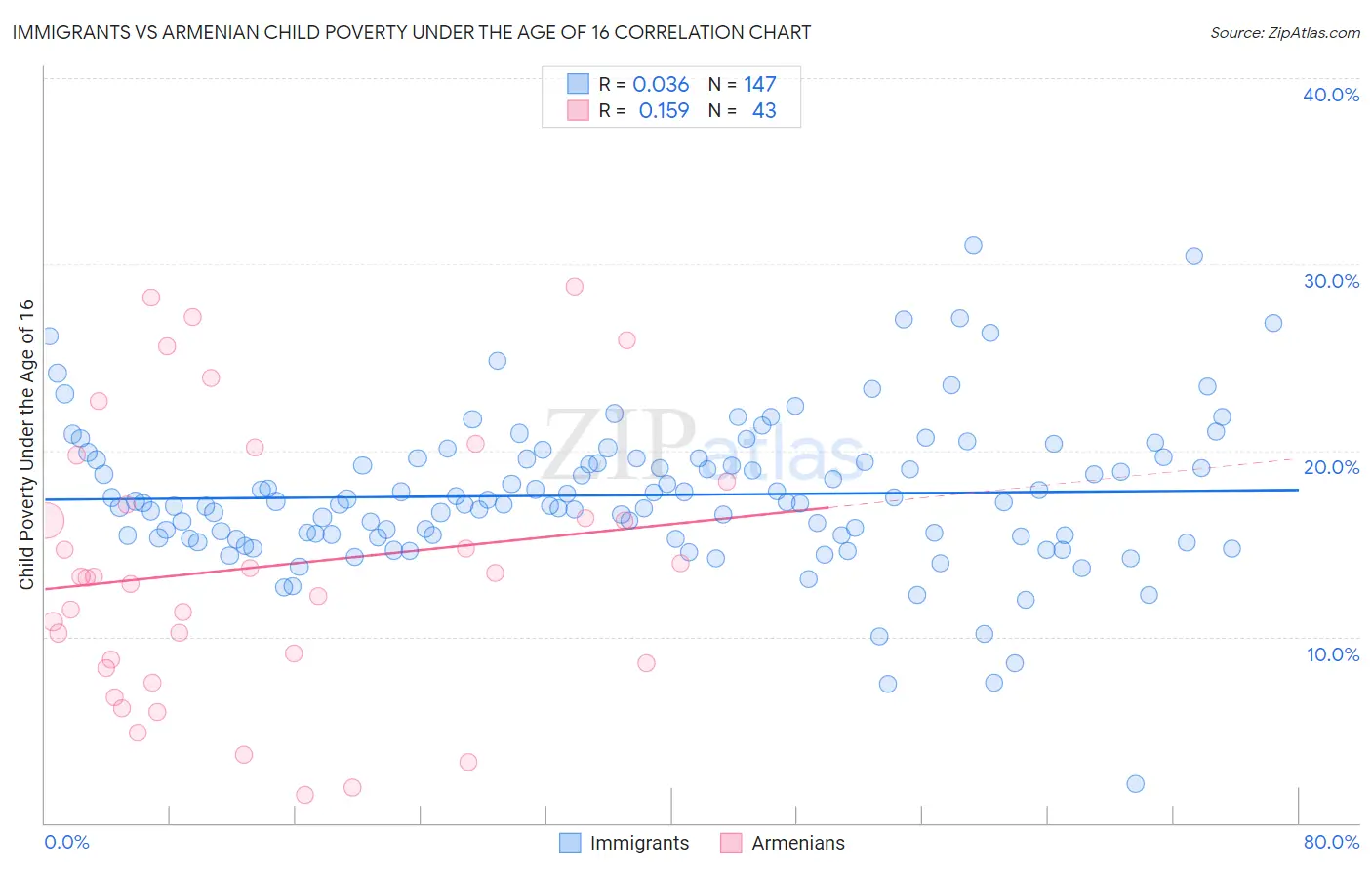 Immigrants vs Armenian Child Poverty Under the Age of 16