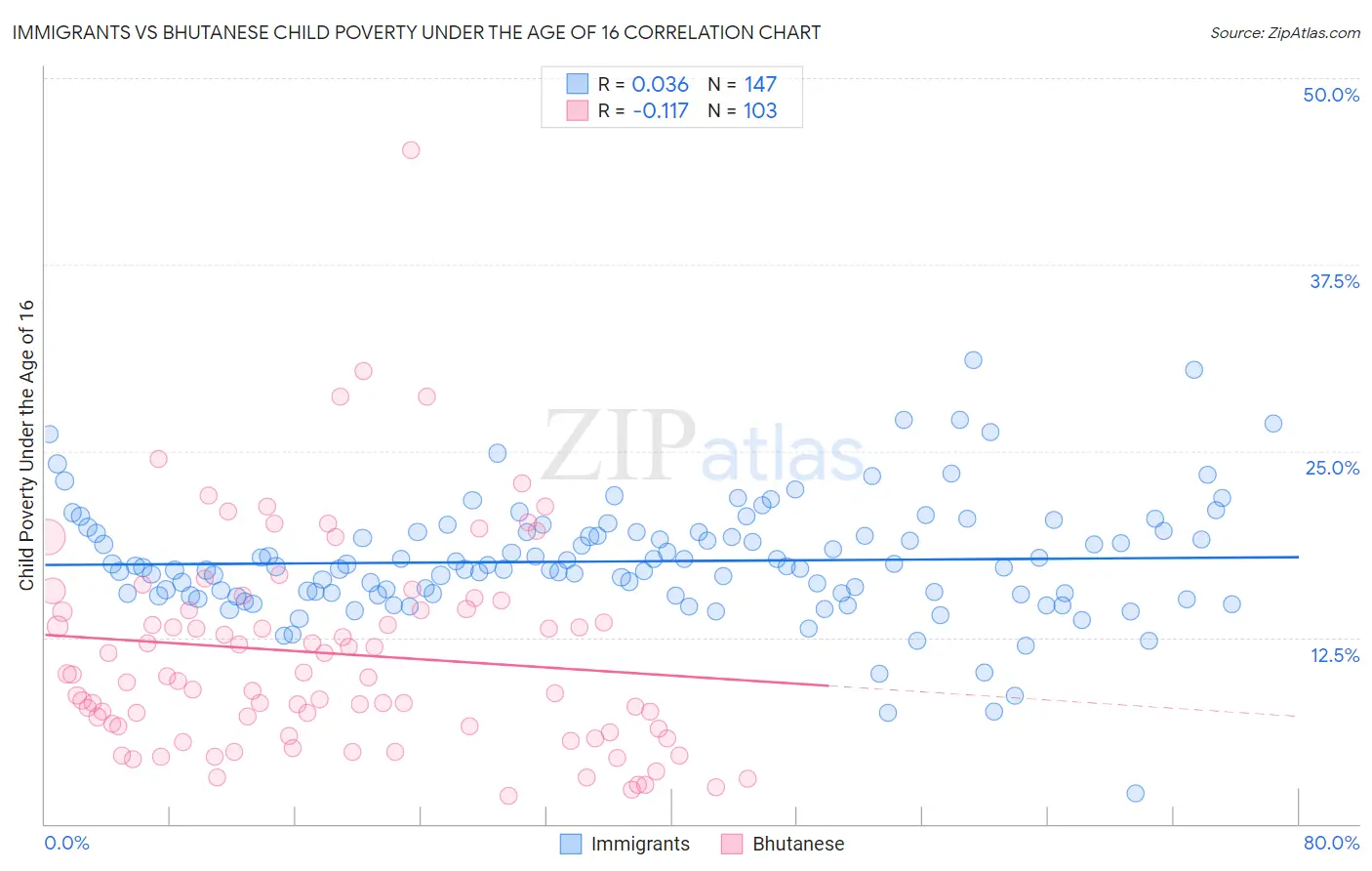 Immigrants vs Bhutanese Child Poverty Under the Age of 16