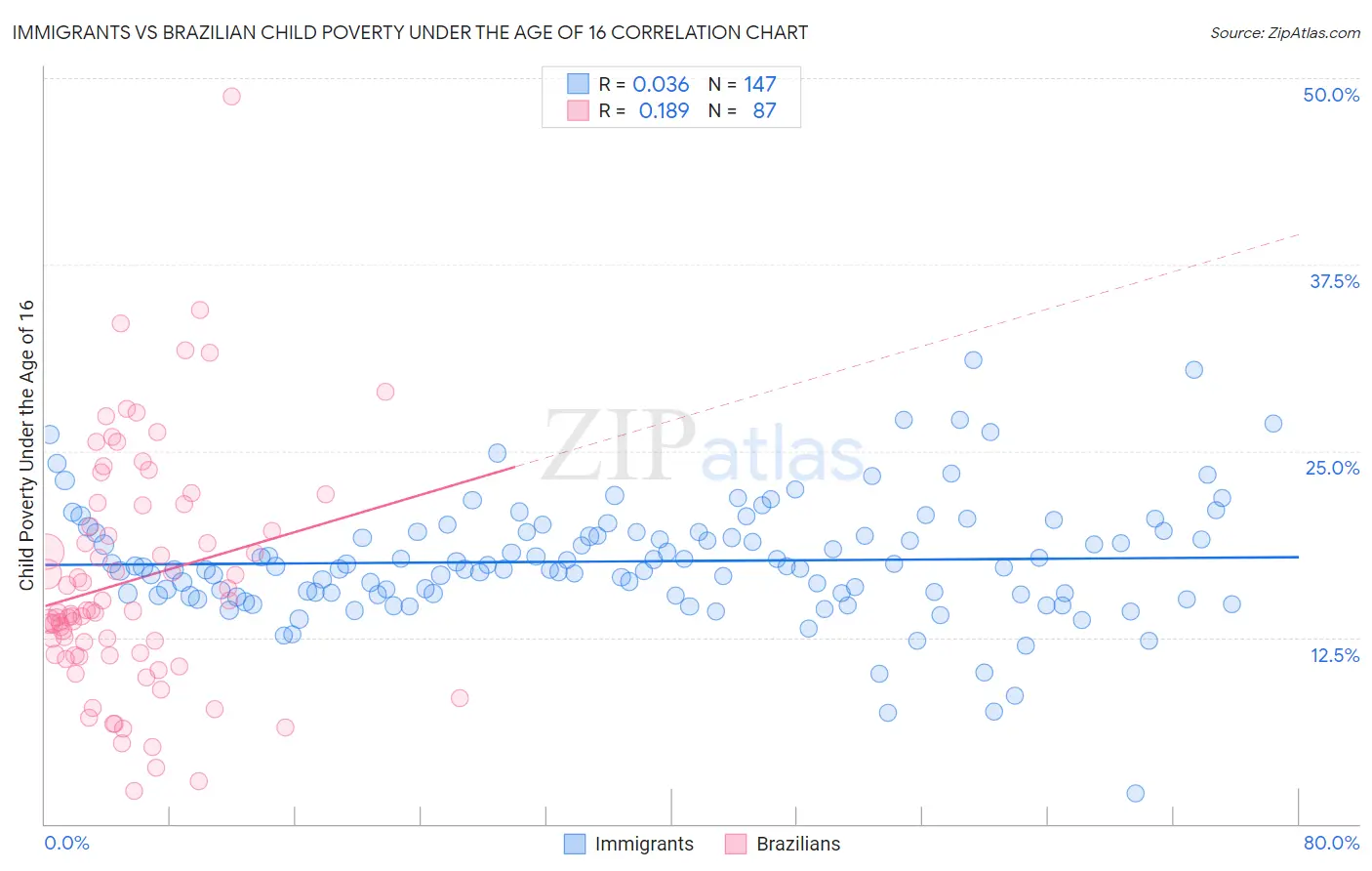 Immigrants vs Brazilian Child Poverty Under the Age of 16