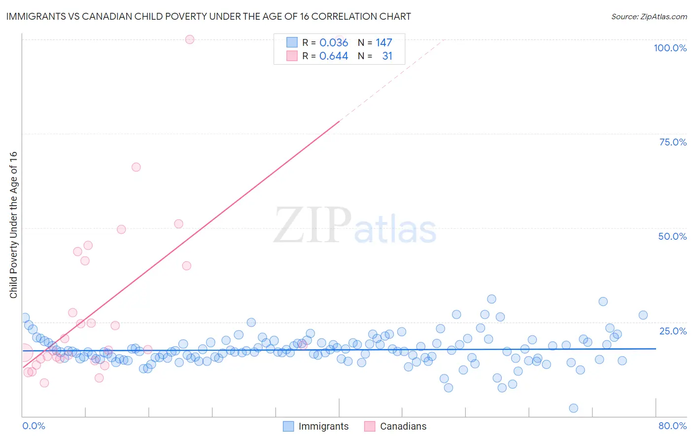 Immigrants vs Canadian Child Poverty Under the Age of 16