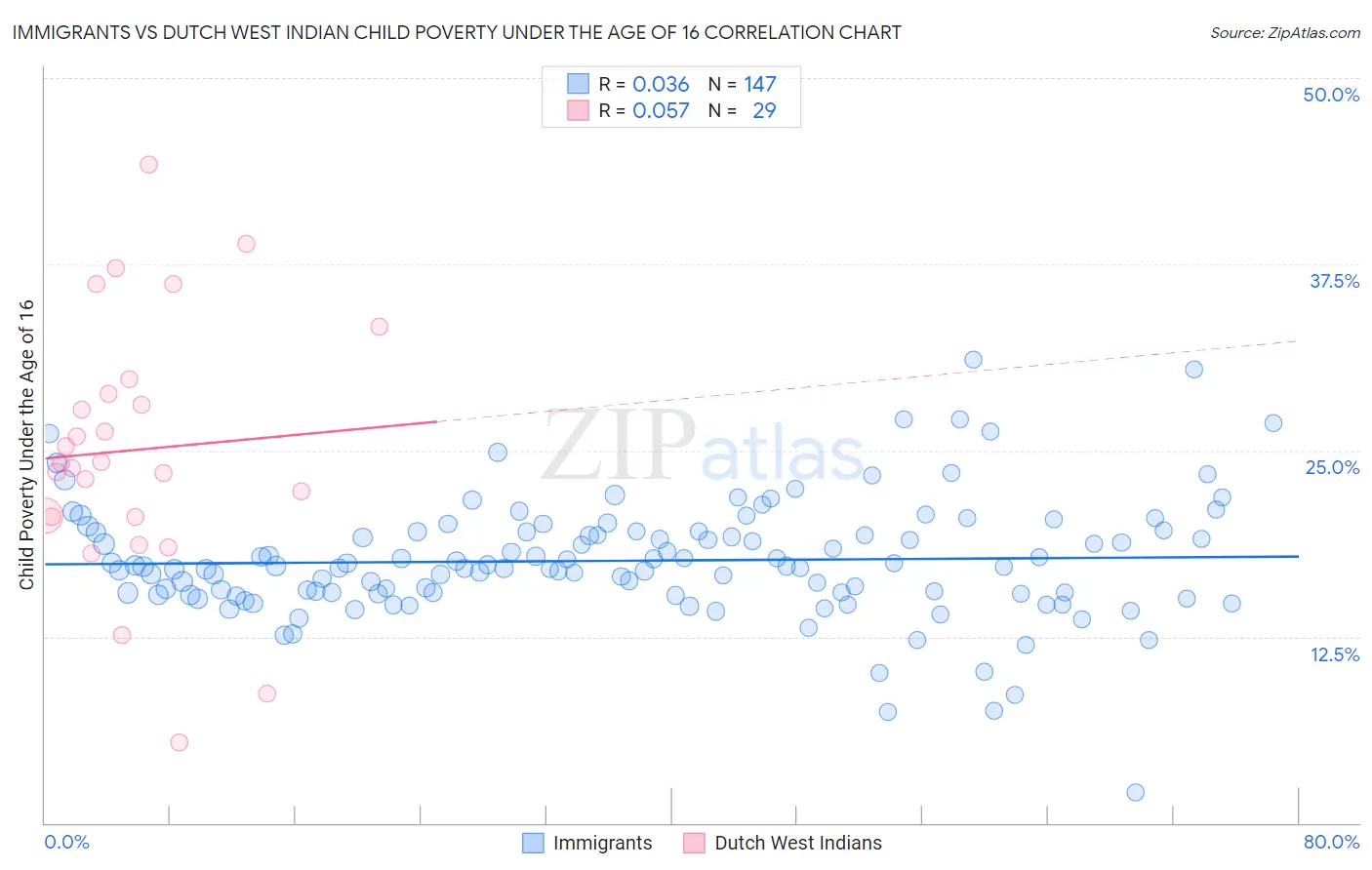 Immigrants vs Dutch West Indian Child Poverty Under the Age of 16