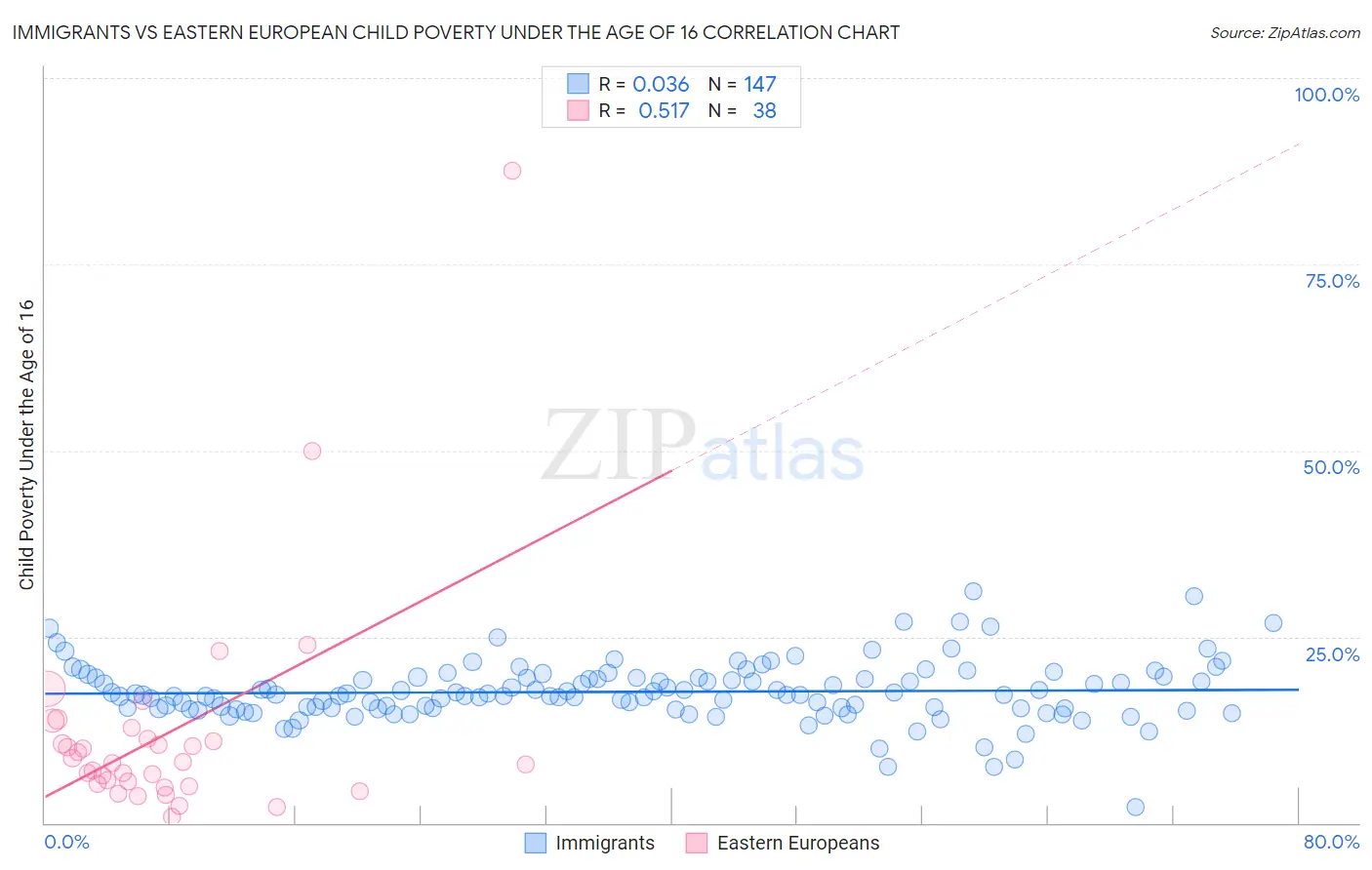 Immigrants vs Eastern European Child Poverty Under the Age of 16