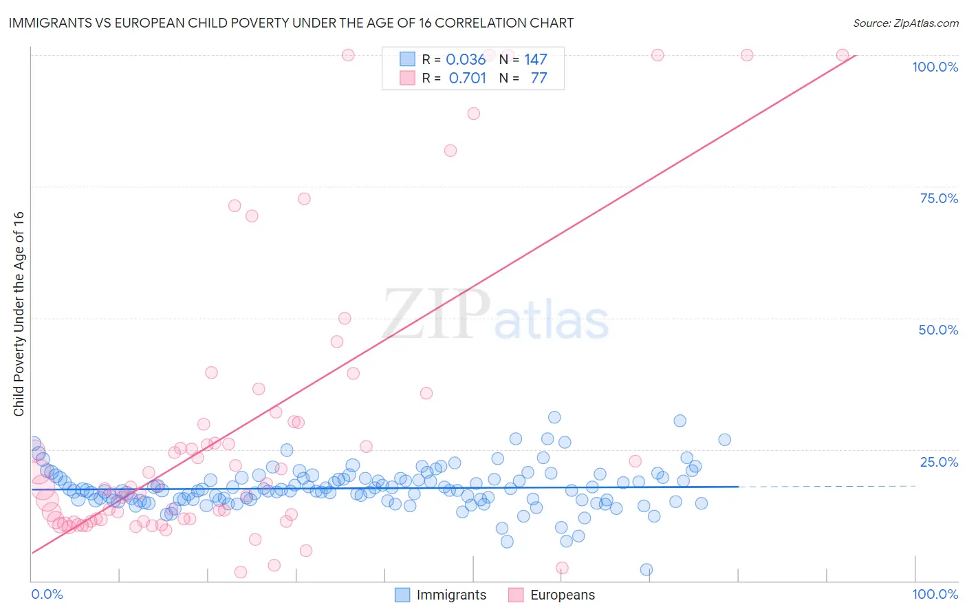 Immigrants vs European Child Poverty Under the Age of 16