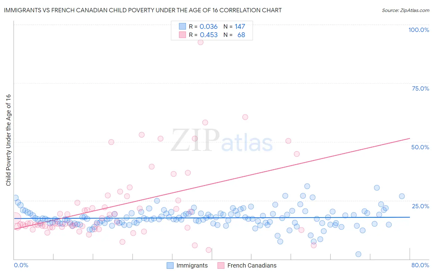 Immigrants vs French Canadian Child Poverty Under the Age of 16
