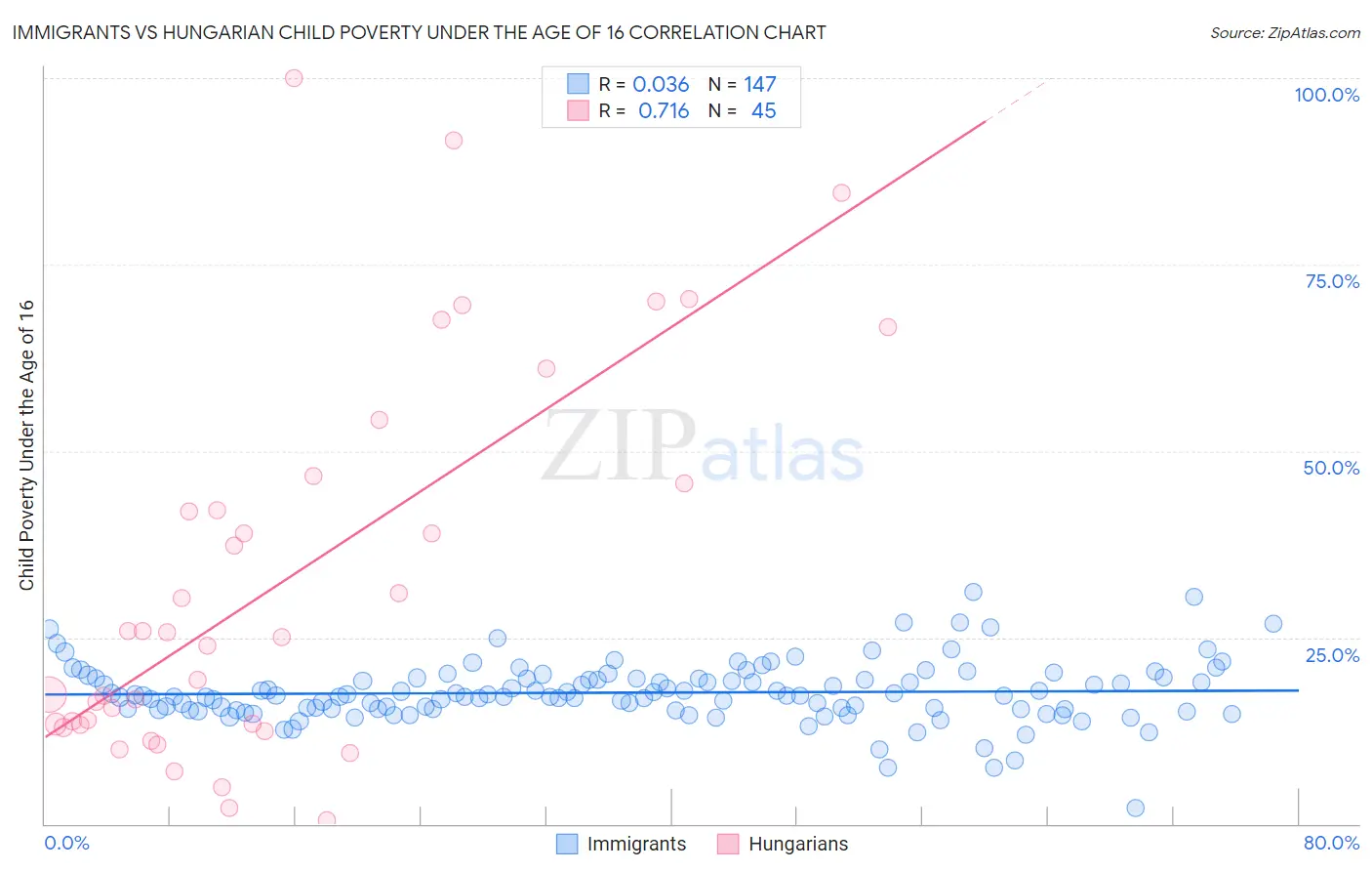 Immigrants vs Hungarian Child Poverty Under the Age of 16