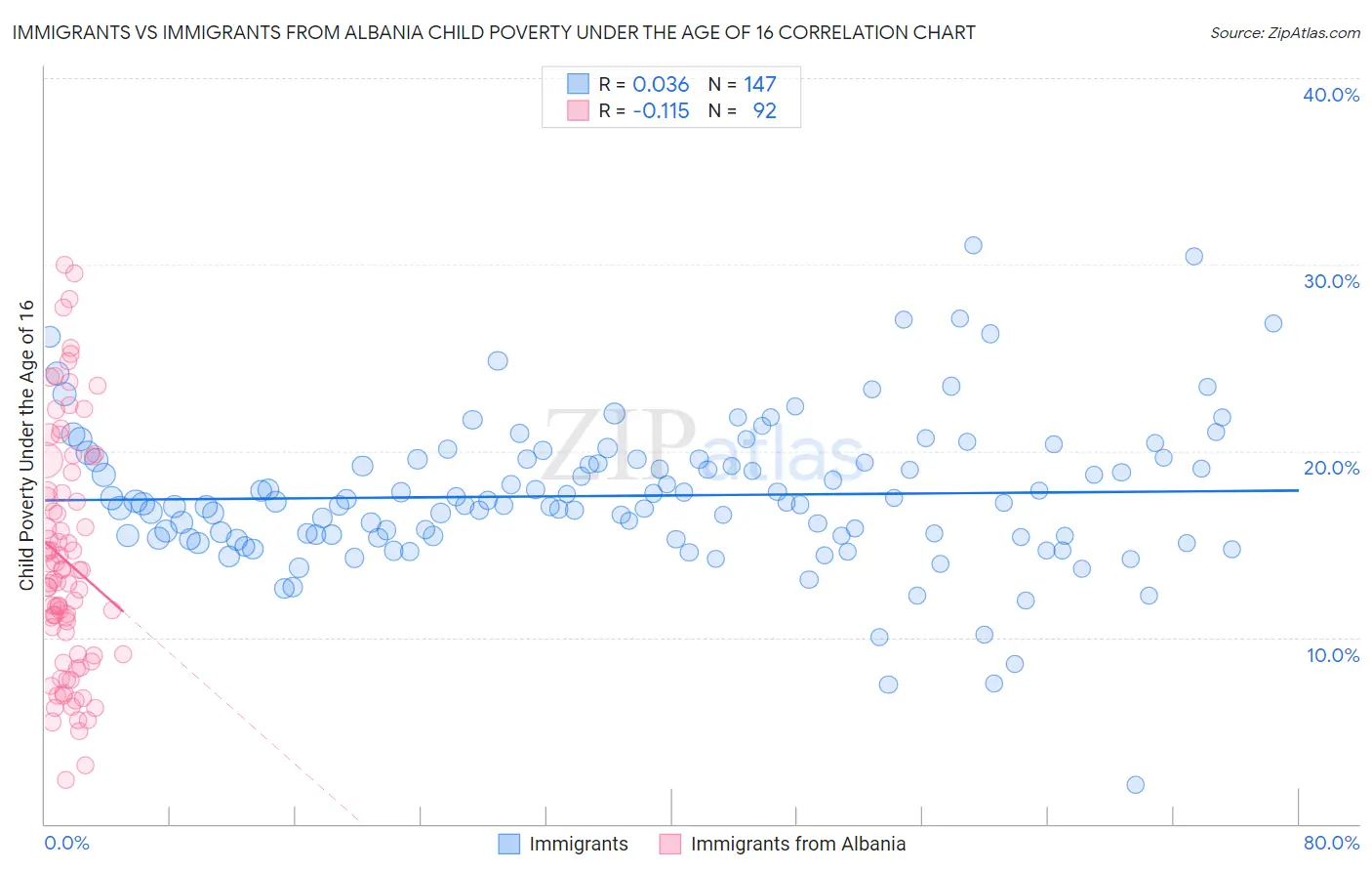Immigrants vs Immigrants from Albania Child Poverty Under the Age of 16