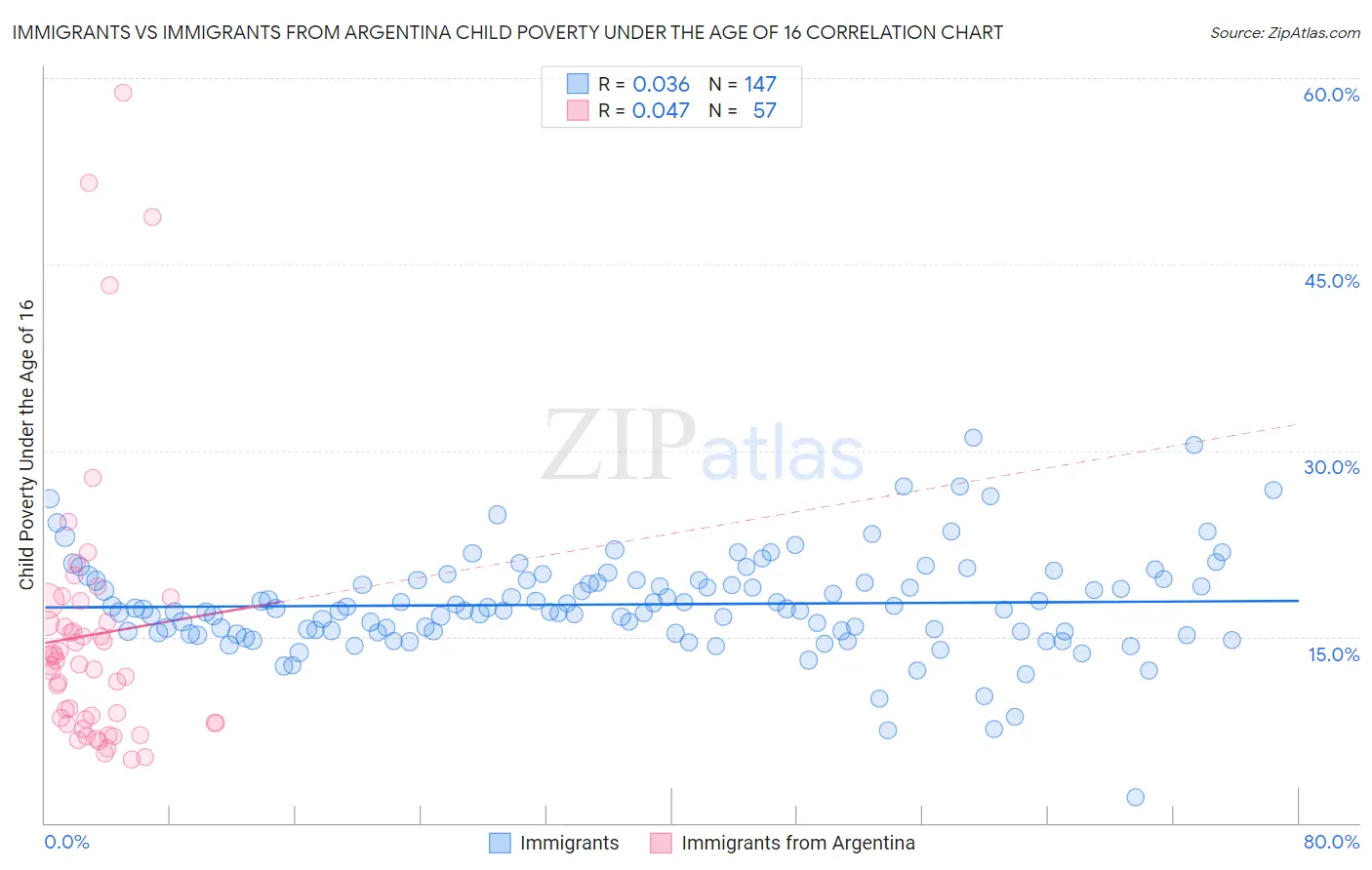 Immigrants vs Immigrants from Argentina Child Poverty Under the Age of 16