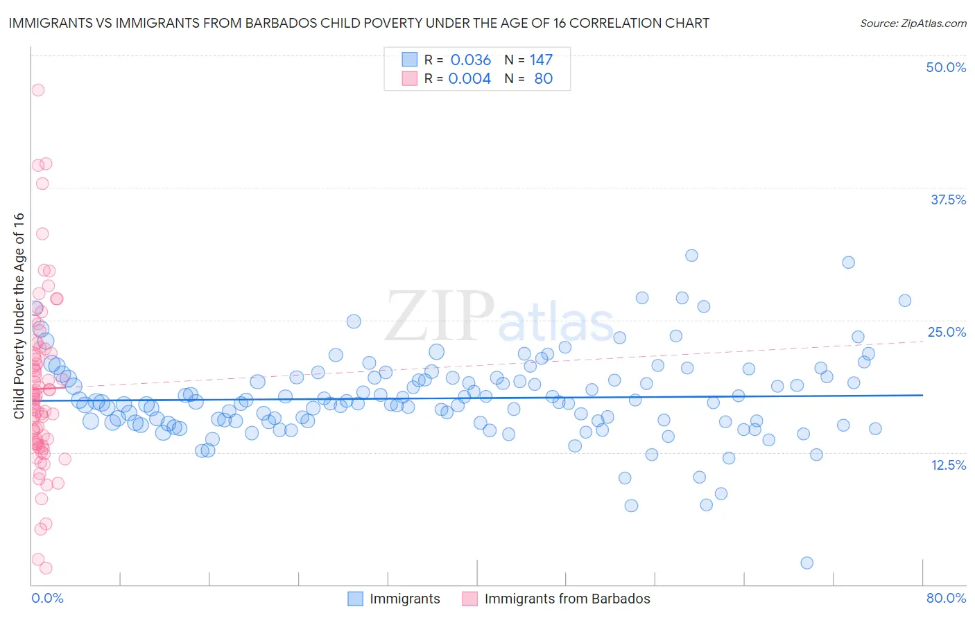 Immigrants vs Immigrants from Barbados Child Poverty Under the Age of 16