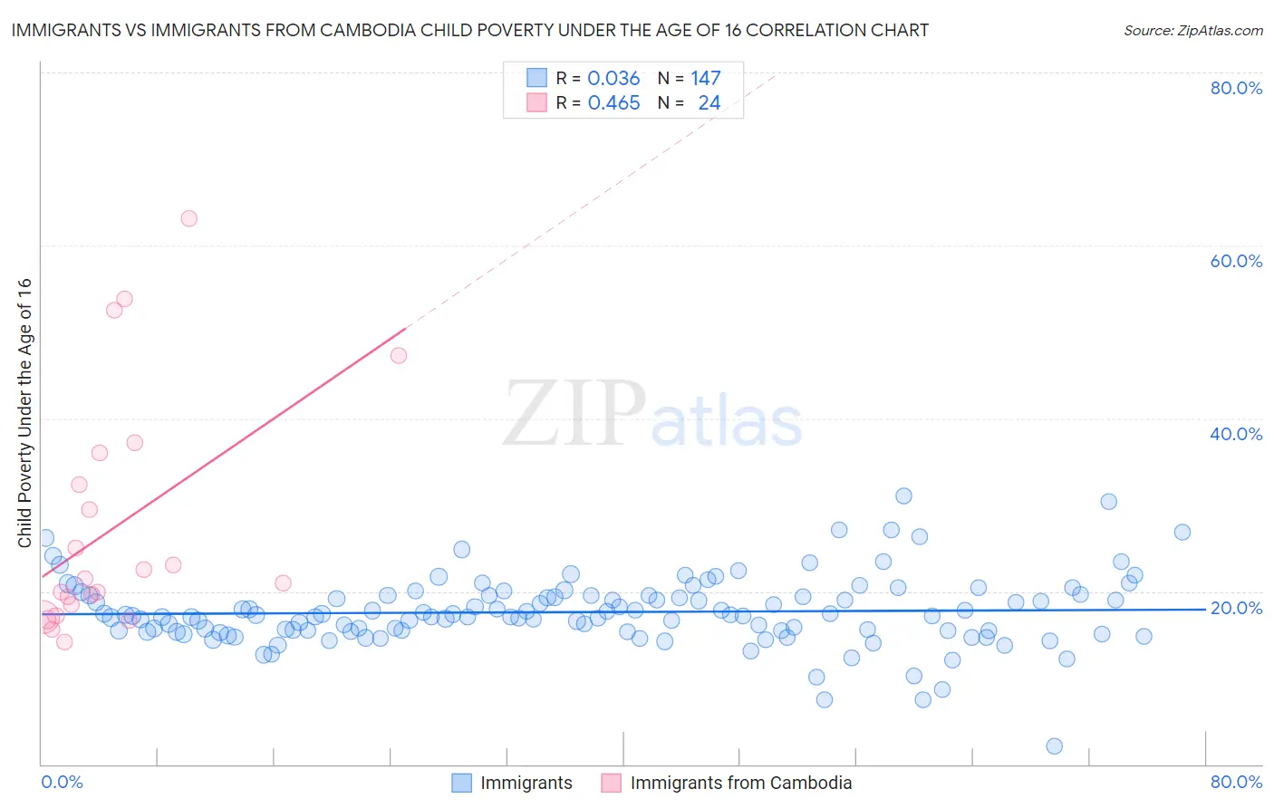 Immigrants vs Immigrants from Cambodia Child Poverty Under the Age of 16