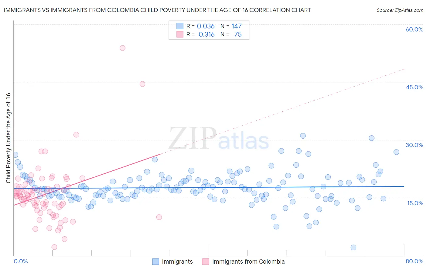 Immigrants vs Immigrants from Colombia Child Poverty Under the Age of 16