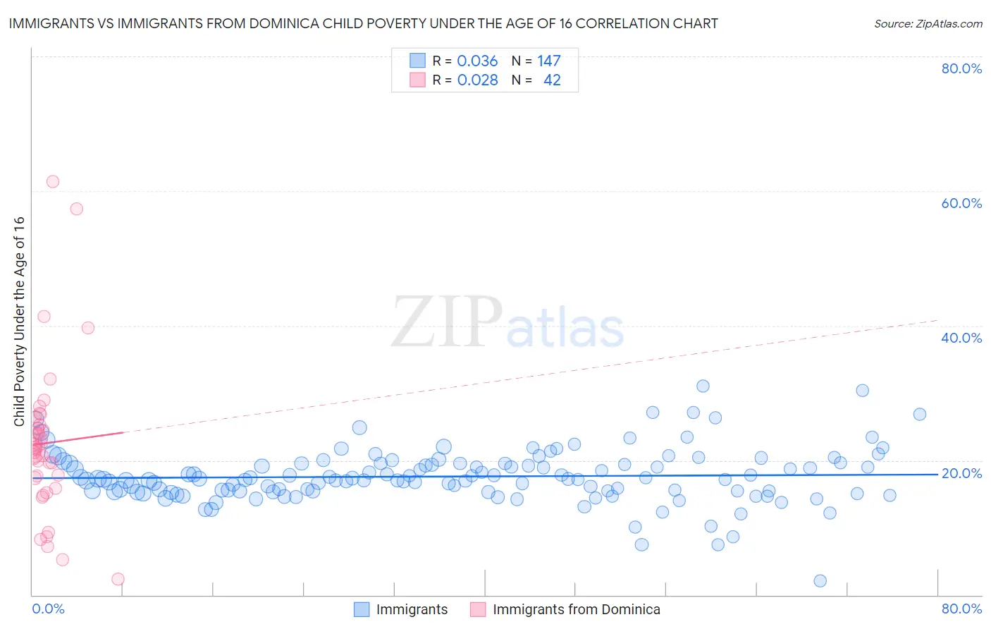 Immigrants vs Immigrants from Dominica Child Poverty Under the Age of 16