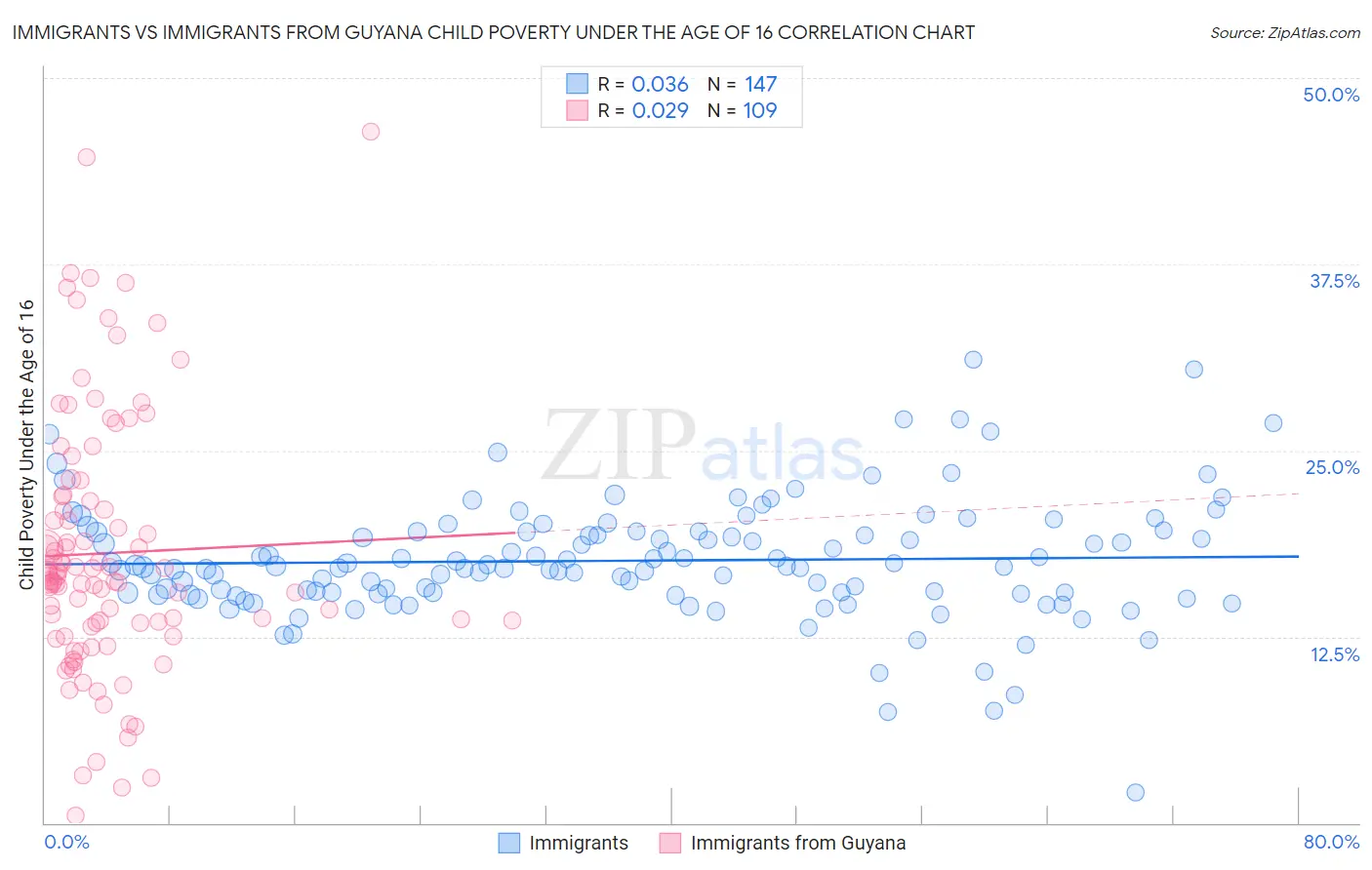 Immigrants vs Immigrants from Guyana Child Poverty Under the Age of 16