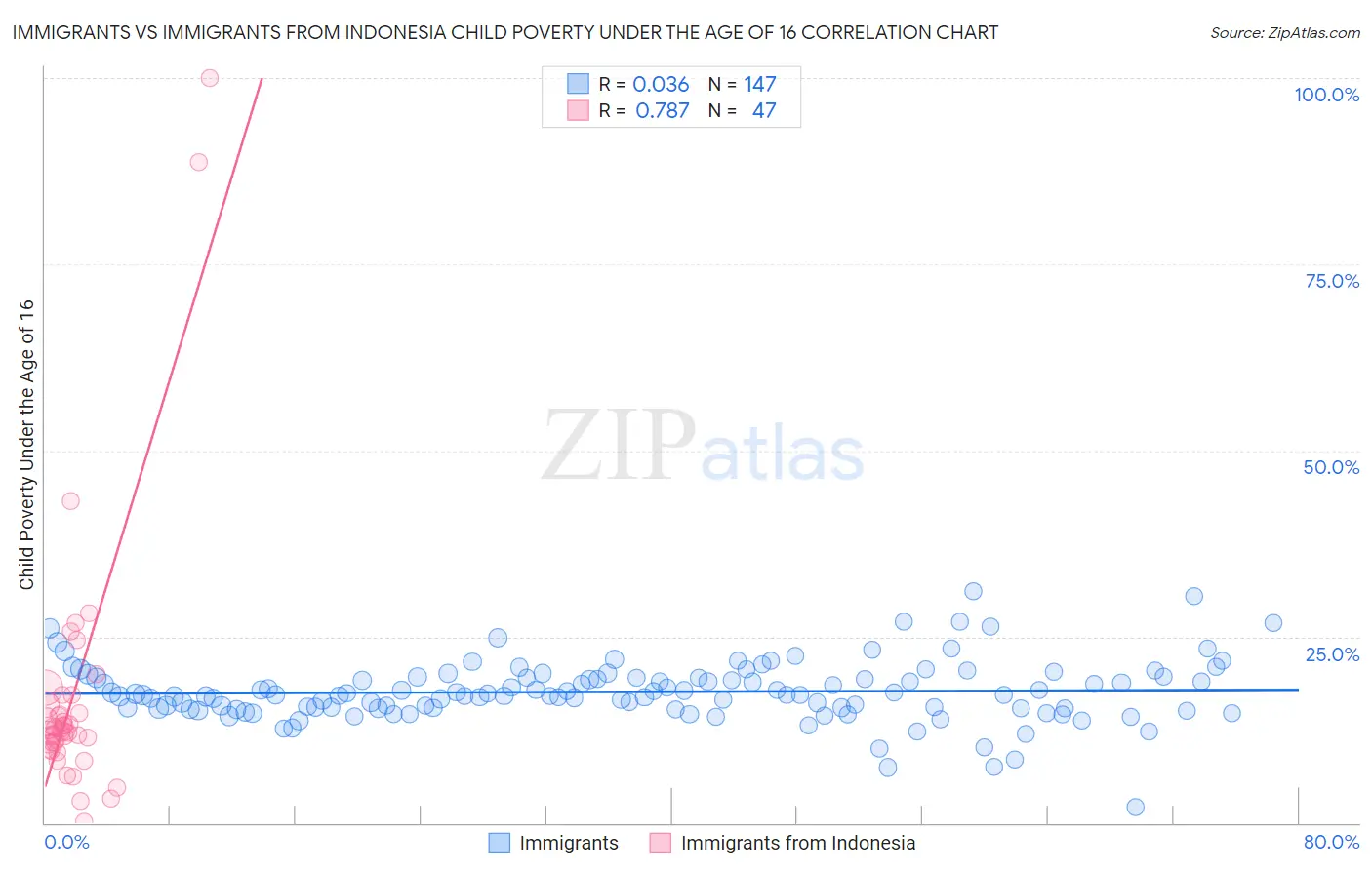 Immigrants vs Immigrants from Indonesia Child Poverty Under the Age of 16