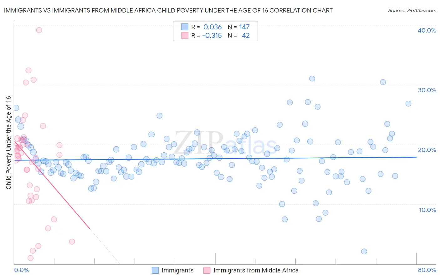 Immigrants vs Immigrants from Middle Africa Child Poverty Under the Age of 16