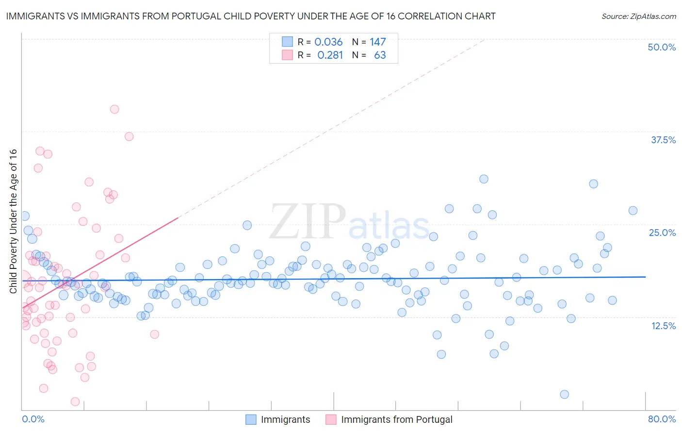 Immigrants vs Immigrants from Portugal Child Poverty Under the Age of 16