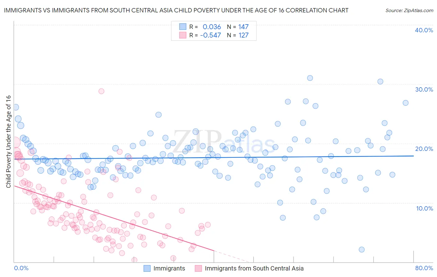 Immigrants vs Immigrants from South Central Asia Child Poverty Under the Age of 16