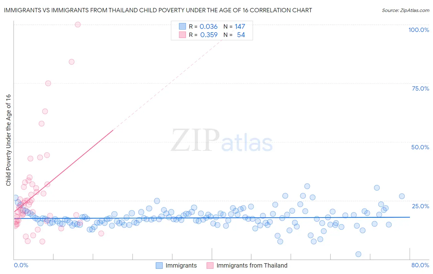 Immigrants vs Immigrants from Thailand Child Poverty Under the Age of 16