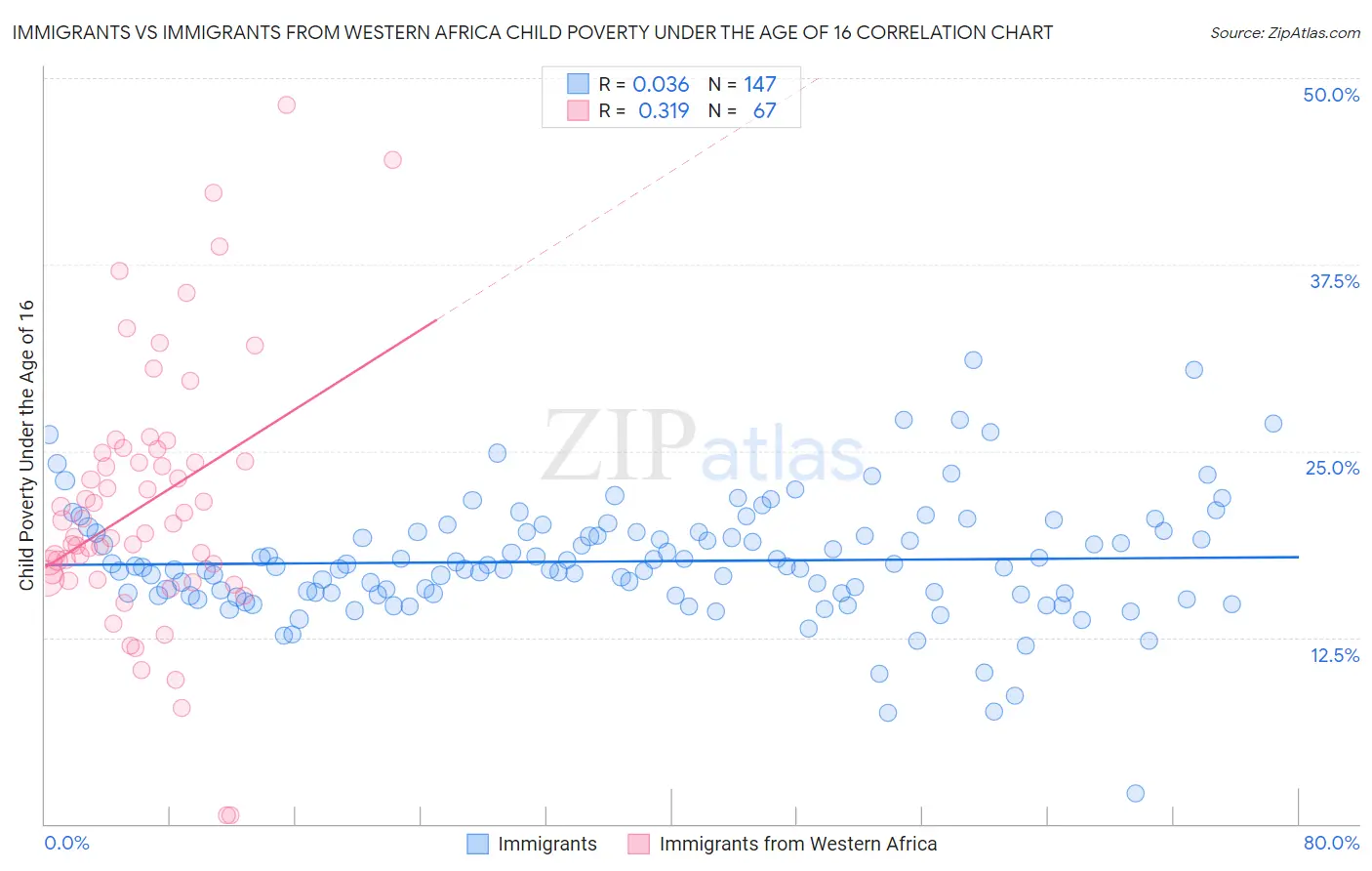 Immigrants vs Immigrants from Western Africa Child Poverty Under the Age of 16