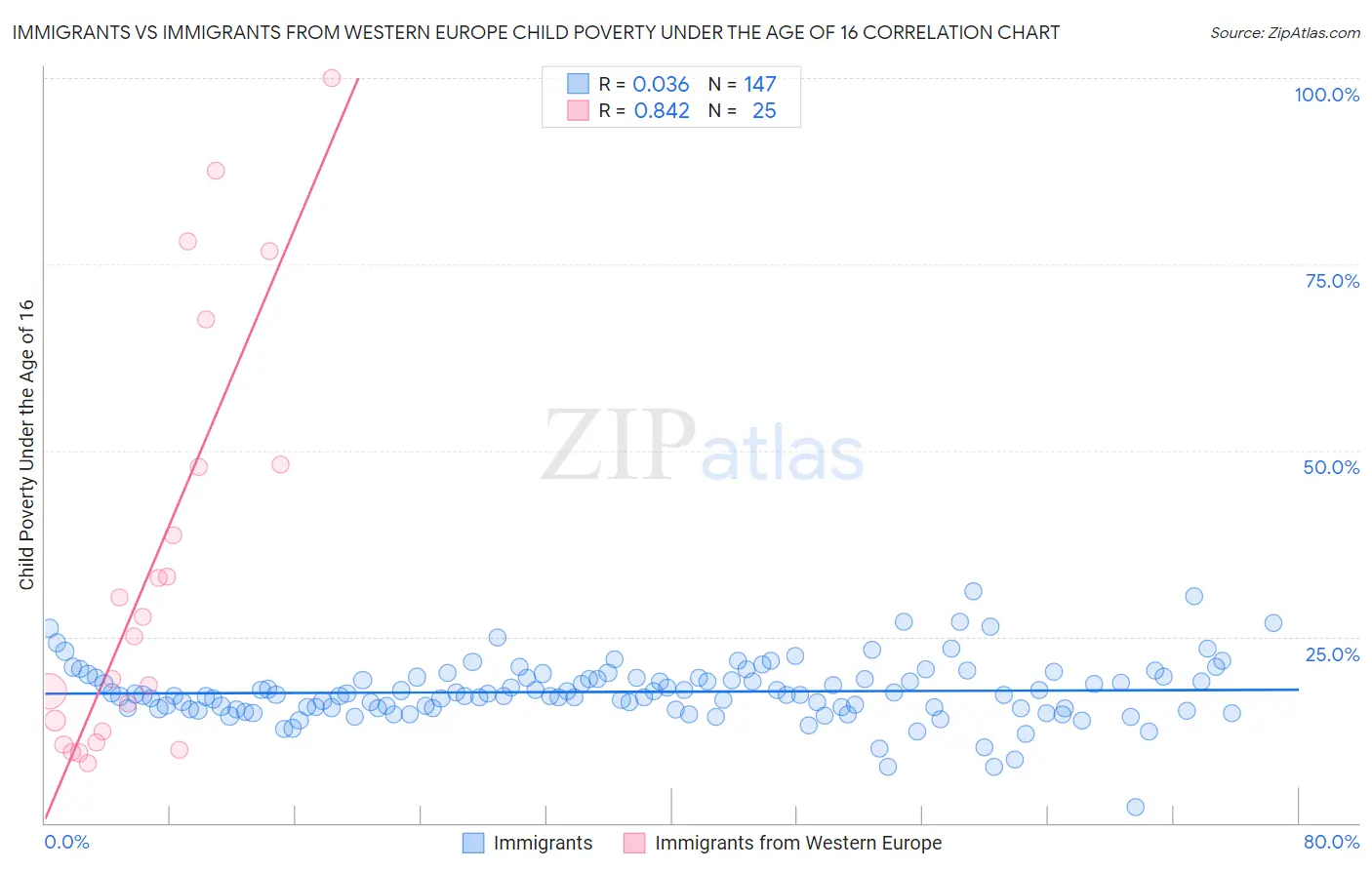 Immigrants vs Immigrants from Western Europe Child Poverty Under the Age of 16