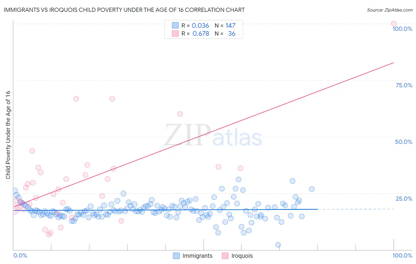 Immigrants vs Iroquois Child Poverty Under the Age of 16