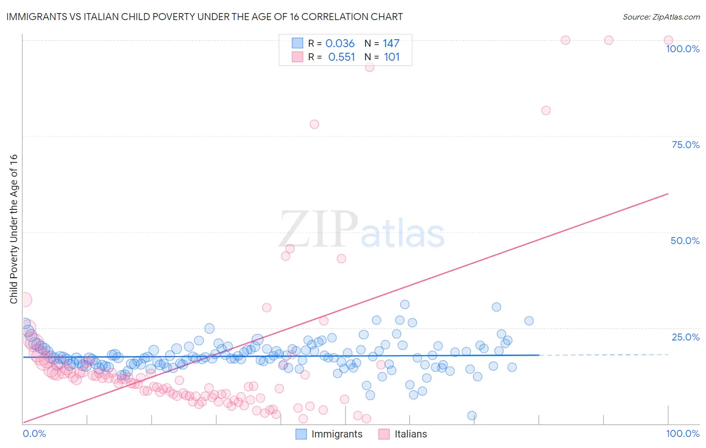 Immigrants vs Italian Child Poverty Under the Age of 16