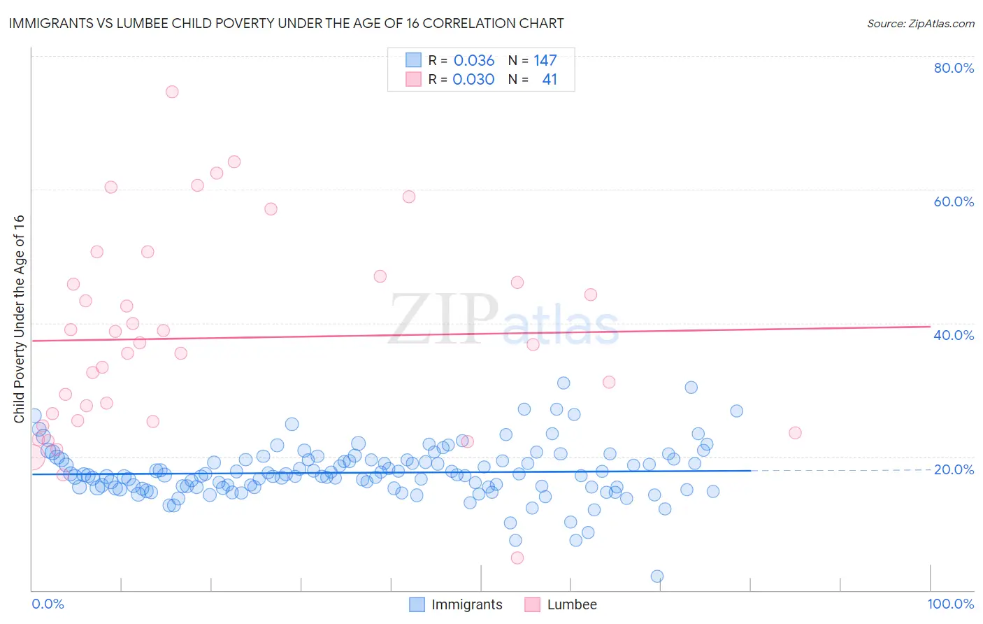 Immigrants vs Lumbee Child Poverty Under the Age of 16