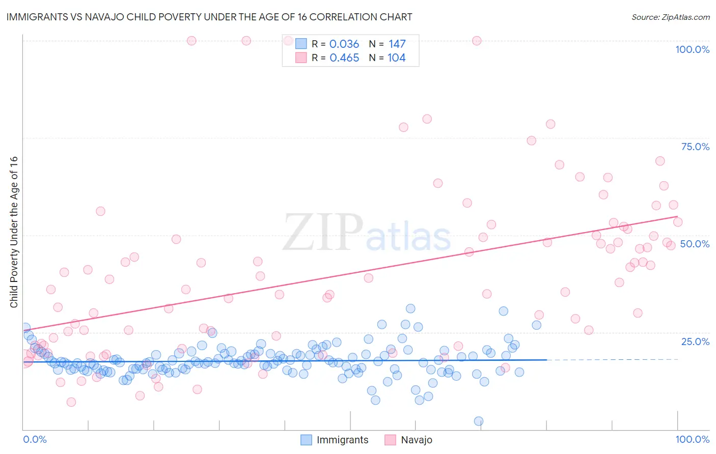 Immigrants vs Navajo Child Poverty Under the Age of 16