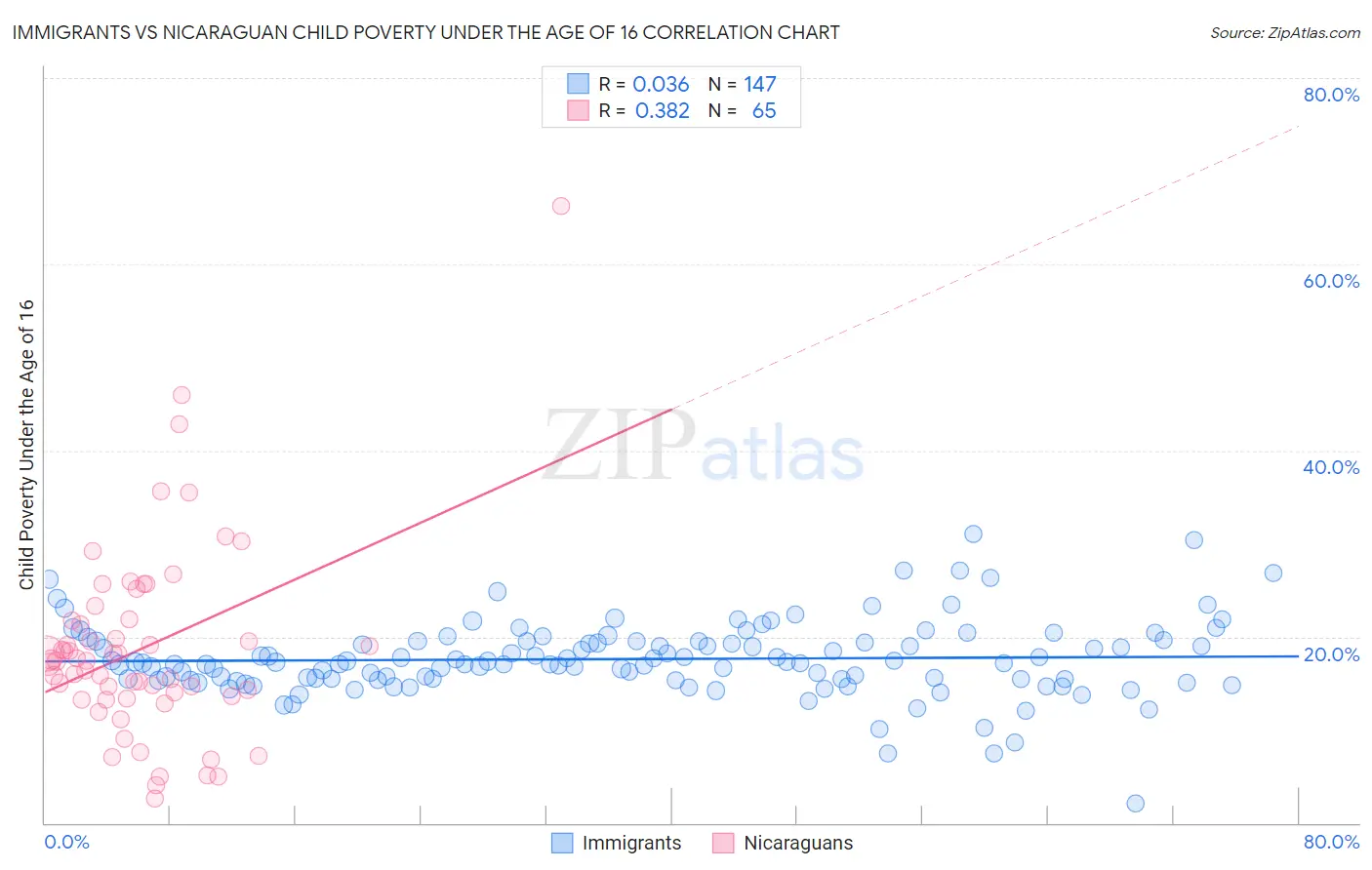 Immigrants vs Nicaraguan Child Poverty Under the Age of 16