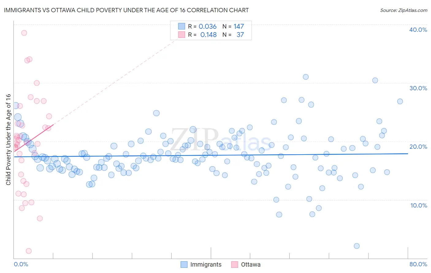 Immigrants vs Ottawa Child Poverty Under the Age of 16