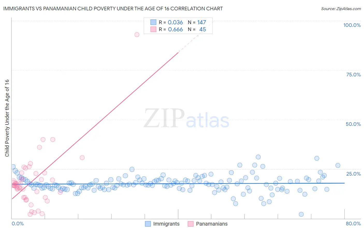 Immigrants vs Panamanian Child Poverty Under the Age of 16