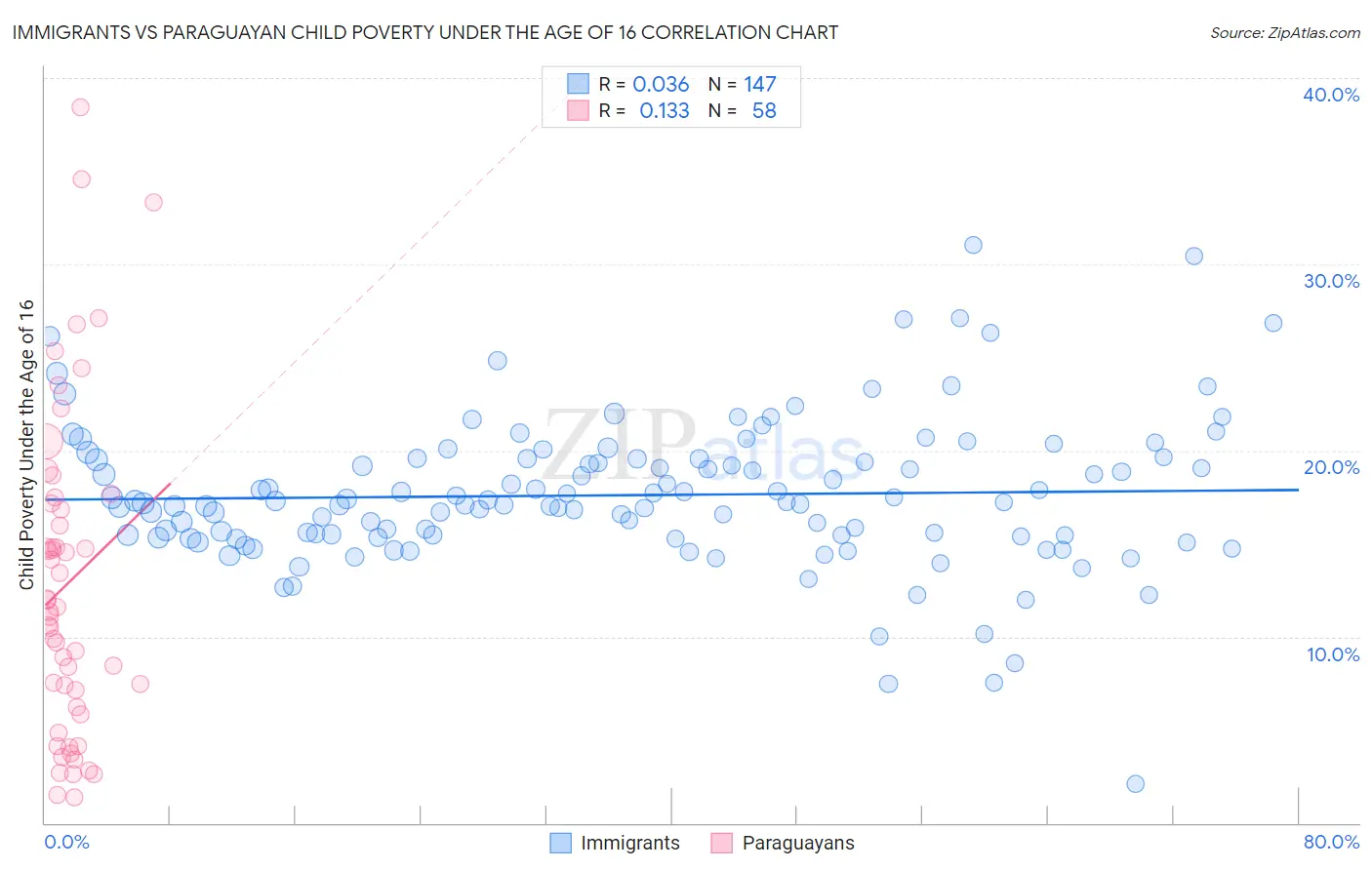 Immigrants vs Paraguayan Child Poverty Under the Age of 16