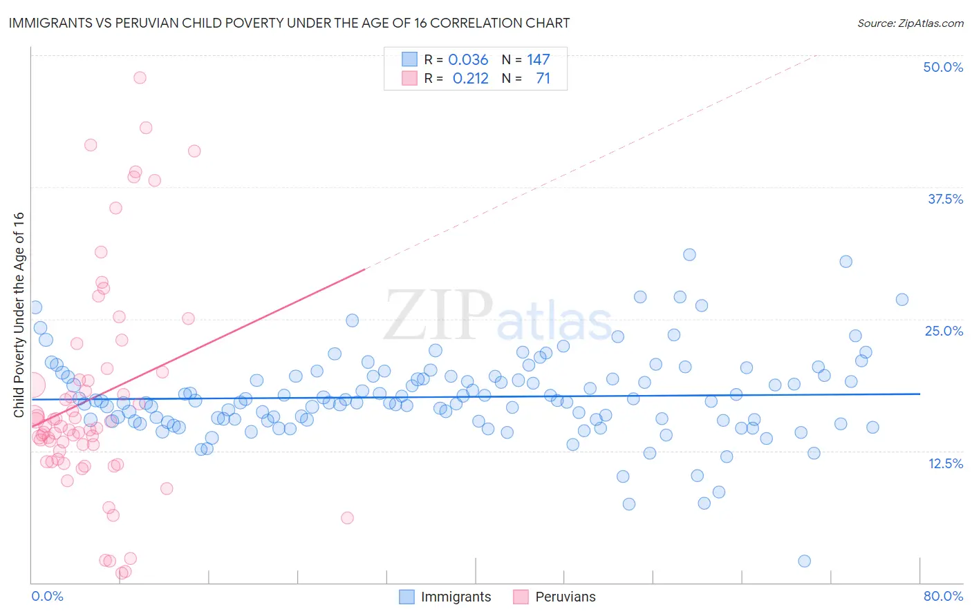 Immigrants vs Peruvian Child Poverty Under the Age of 16