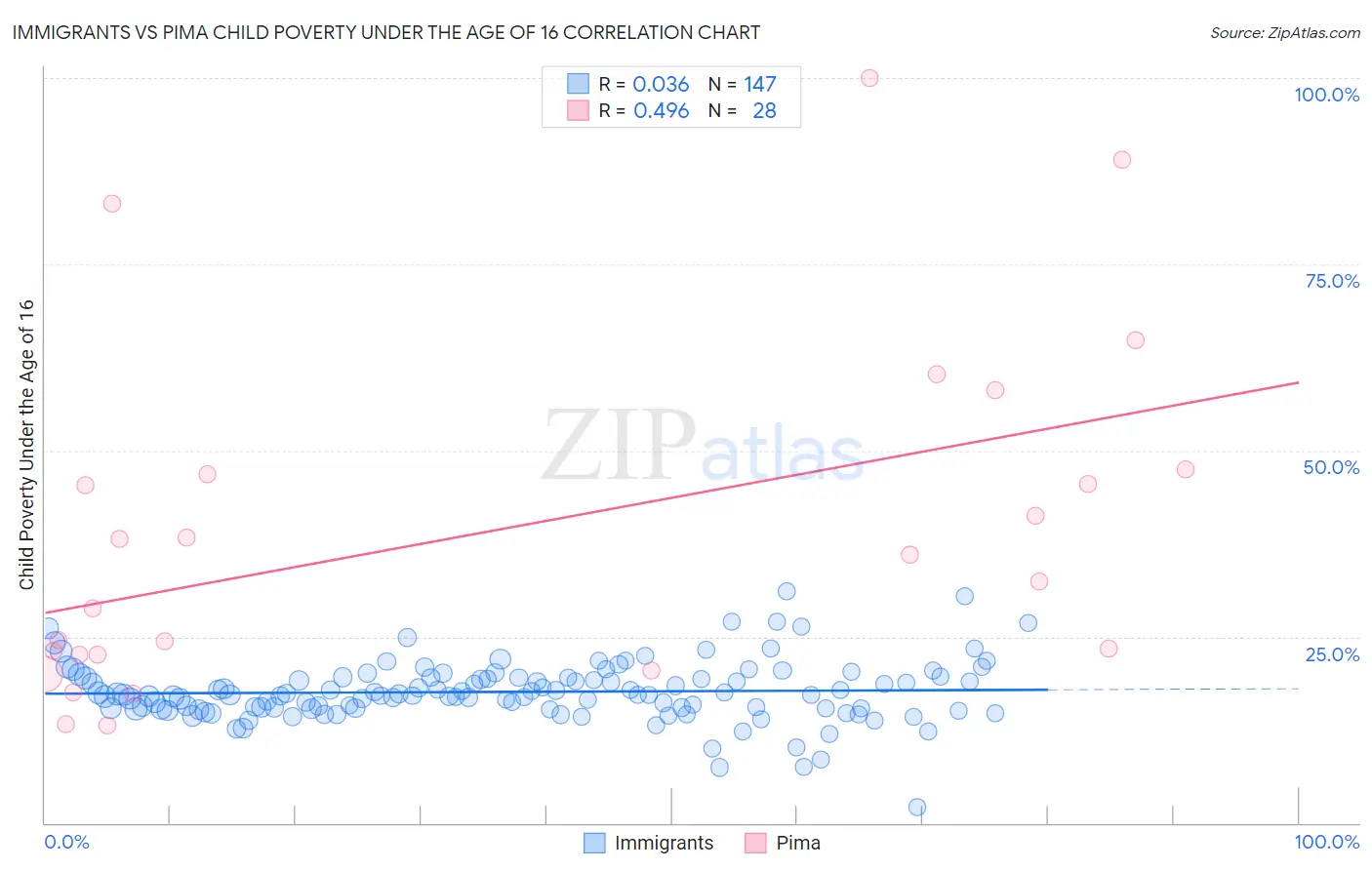 Immigrants vs Pima Child Poverty Under the Age of 16