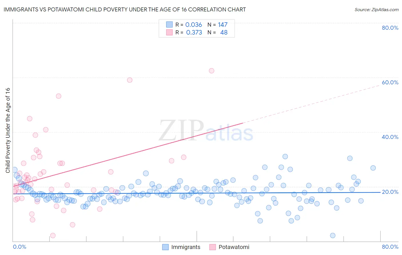Immigrants vs Potawatomi Child Poverty Under the Age of 16