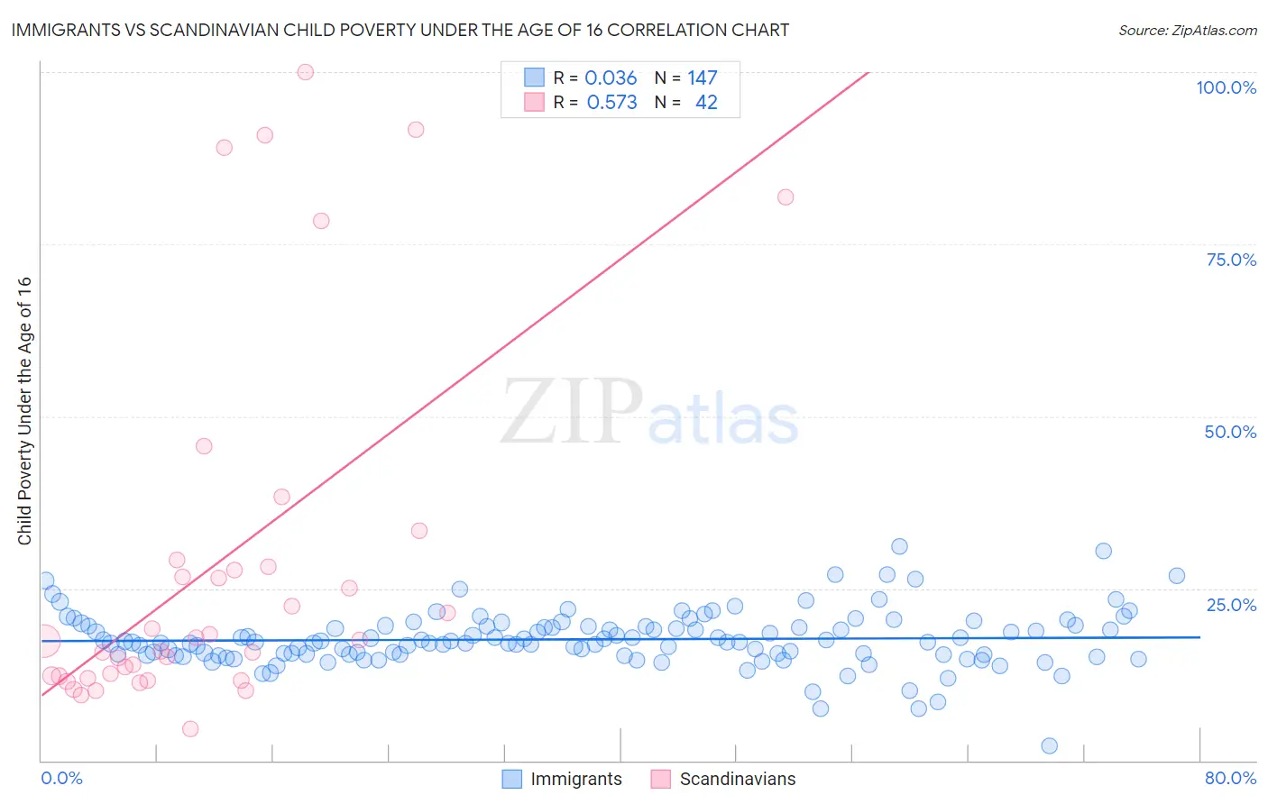 Immigrants vs Scandinavian Child Poverty Under the Age of 16