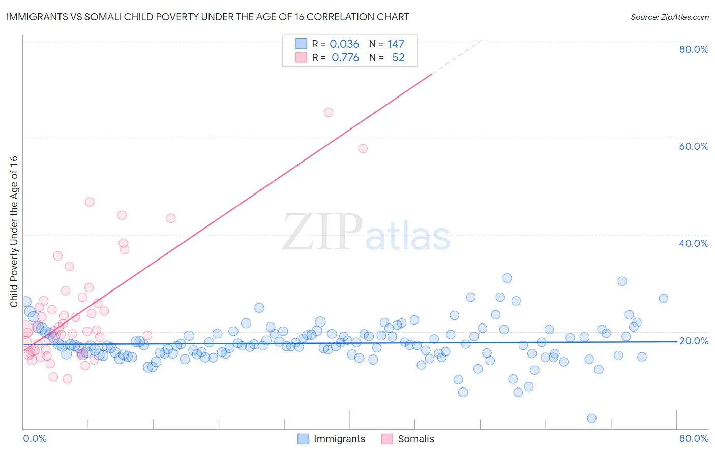 Immigrants vs Somali Child Poverty Under the Age of 16