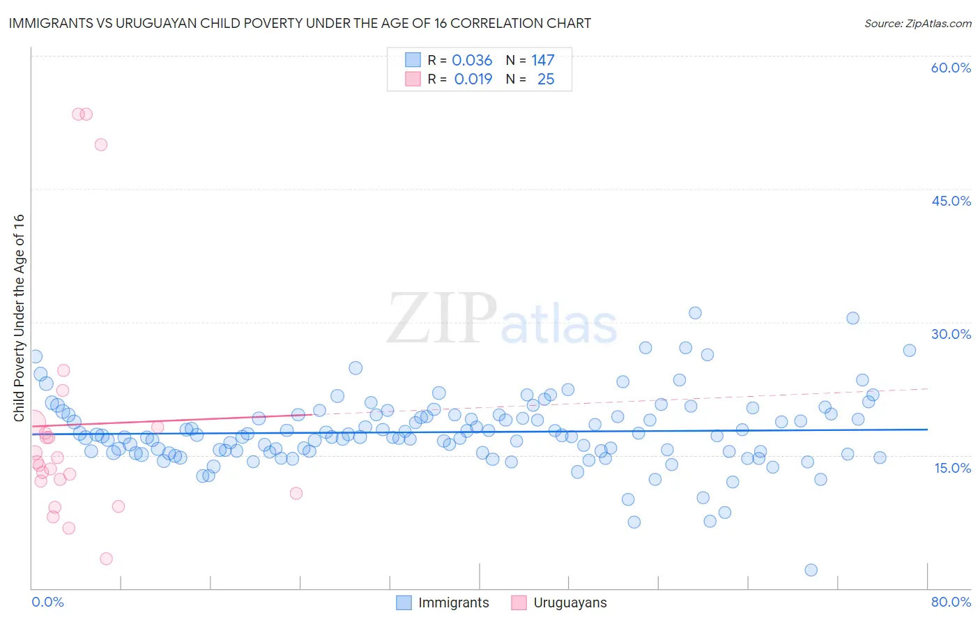 Immigrants vs Uruguayan Child Poverty Under the Age of 16