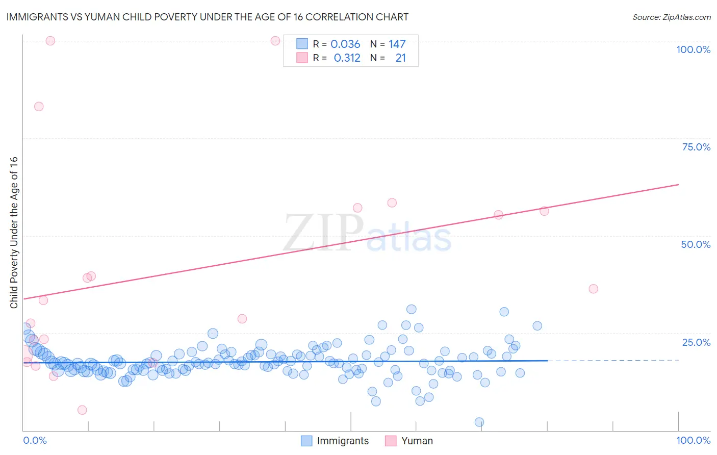 Immigrants vs Yuman Child Poverty Under the Age of 16